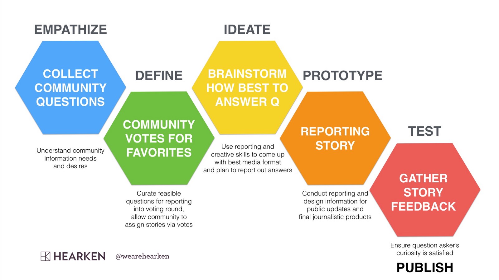 [IMAGE] Hearken model represented by five hexagons in order: Empathize, Define, Prototype, Test.